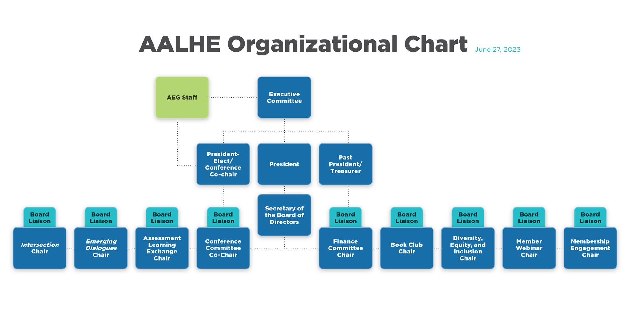 Organizational Chart